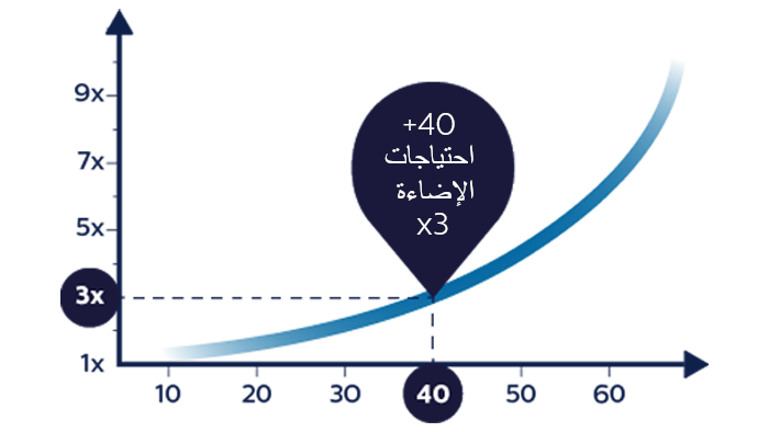 Lighting needs and age comparison
