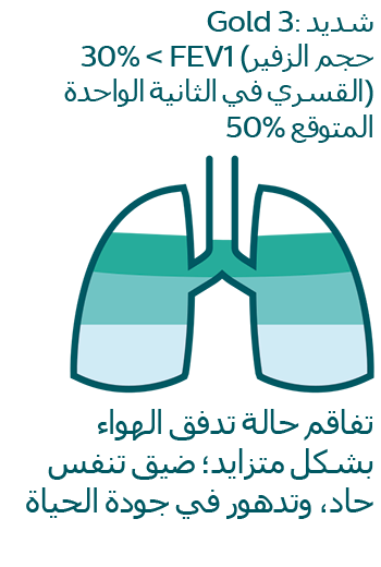 تفاقم حالة تدفق الهواء بشكل متزايد؛ ضيق تنفس حاد، وتدهور في جودة الحياة